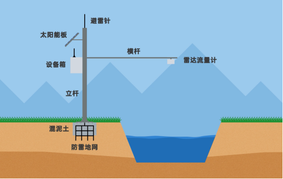 灌区/河道明渠流量监测系统