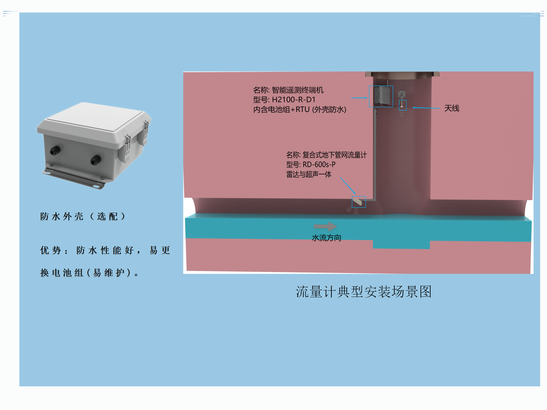 RD-600s-P 复合式地下管网流量计(图1)